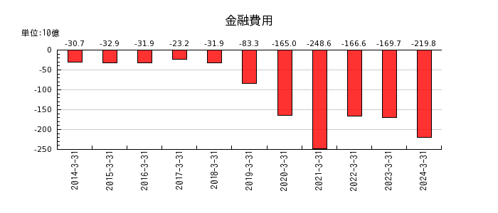 武田薬品工業の金融費用の推移
