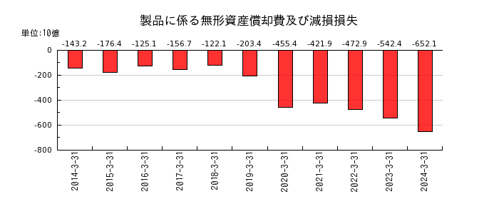 武田薬品工業の製品に係る無形資産償却費及び減損損失の推移
