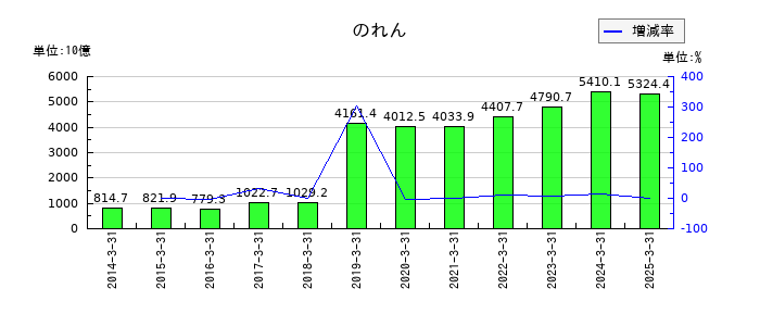 武田薬品工業ののれんの推移
