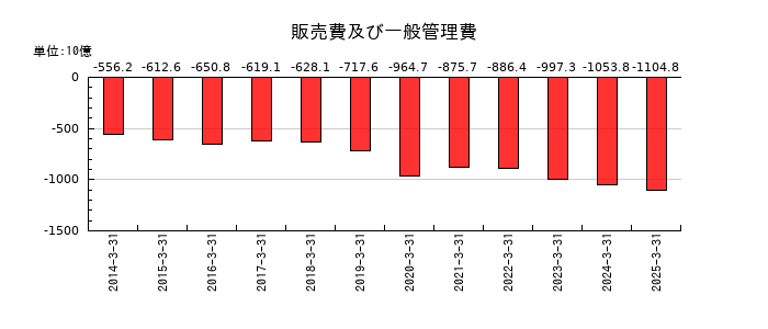 武田薬品工業の販売費及び一般管理費の推移