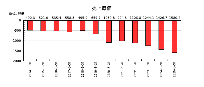 武田薬品工業の売上原価の推移