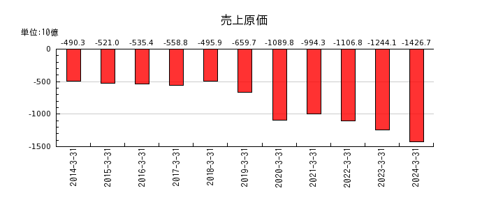 武田薬品工業の売上原価の推移