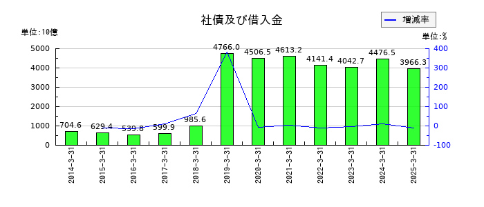 武田薬品工業の社債及び借入金の推移