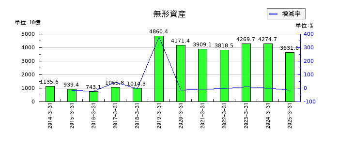 武田薬品工業の無形資産の推移
