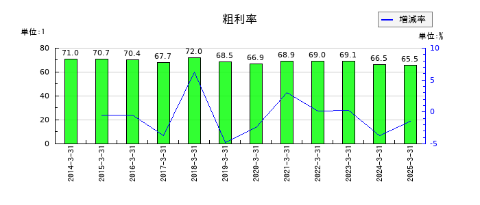 武田薬品工業の粗利率の推移