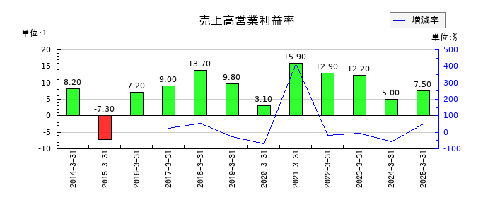 武田薬品工業の売上高営業利益率の推移