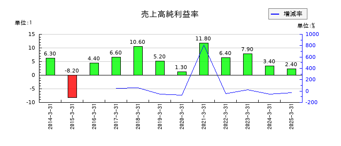 武田薬品工業の売上高純利益率の推移