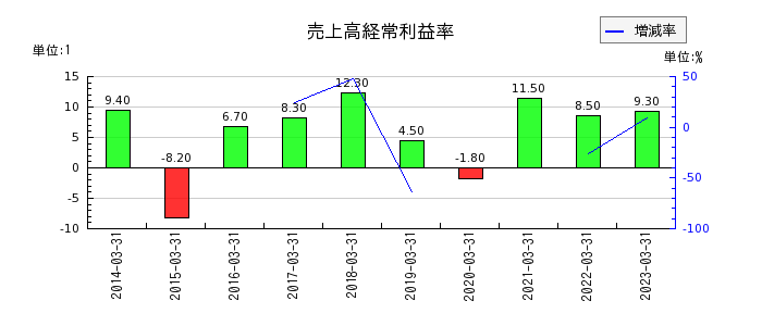 武田薬品工業の売上高経常利益率の推移