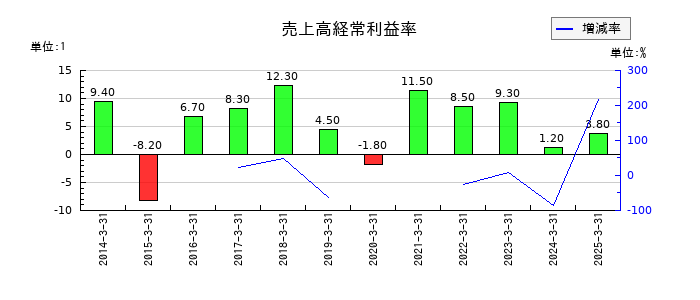 武田薬品工業の売上高経常利益率の推移