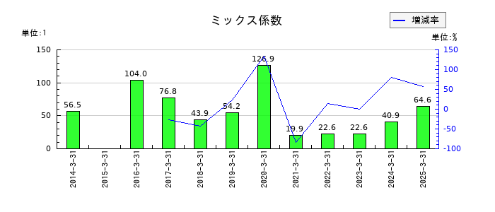武田薬品工業のミックス係数の推移