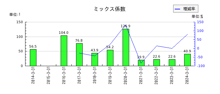 武田薬品工業のミックス係数の推移