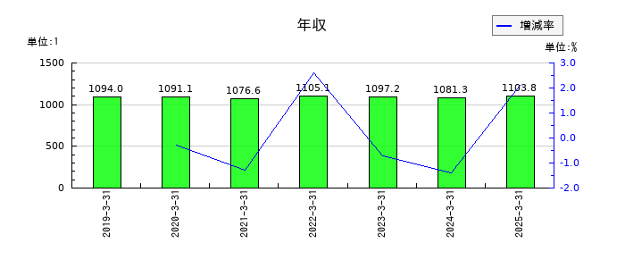 武田薬品工業の年収の推移