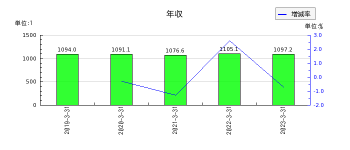 武田薬品工業の年収の推移