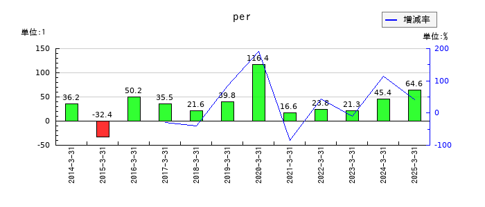 武田薬品工業のperの推移