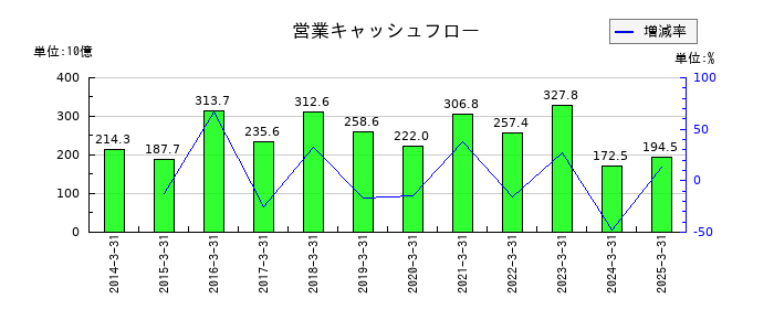 アステラス製薬の営業キャッシュフロー推移
