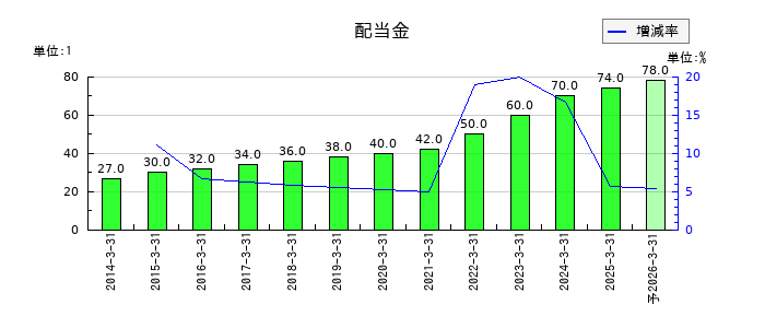 アステラス製薬の年間配当金推移