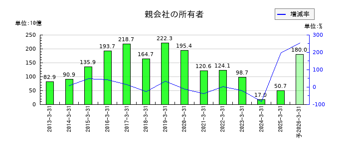 アステラス製薬の通期の純利益推移