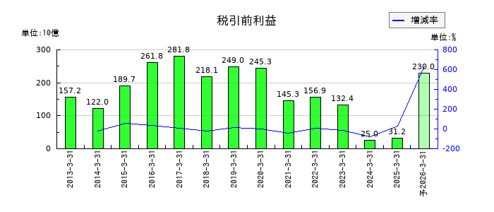 アステラス製薬の通期の経常利益推移