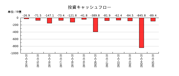 アステラス製薬の投資キャッシュフロー推移