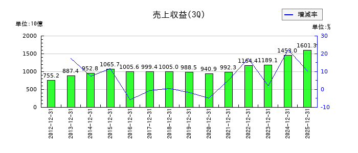 アステラス製薬の第3四半期の売上高推移