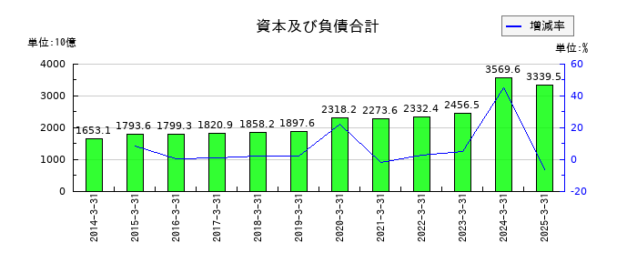 アステラス製薬の資本及び負債合計の推移