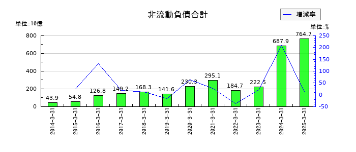 アステラス製薬の非流動負債合計の推移
