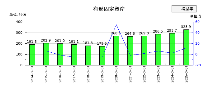 アステラス製薬の有形固定資産の推移