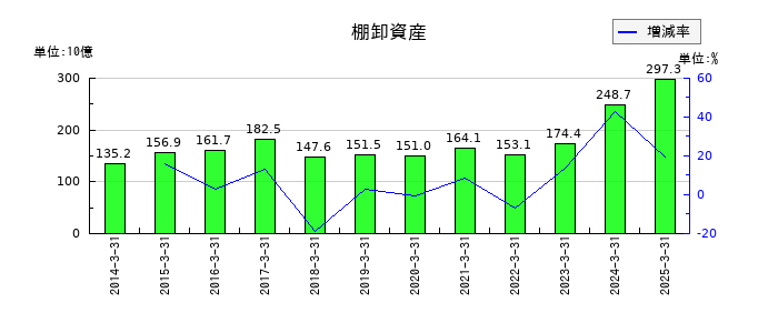 アステラス製薬の棚卸資産の推移