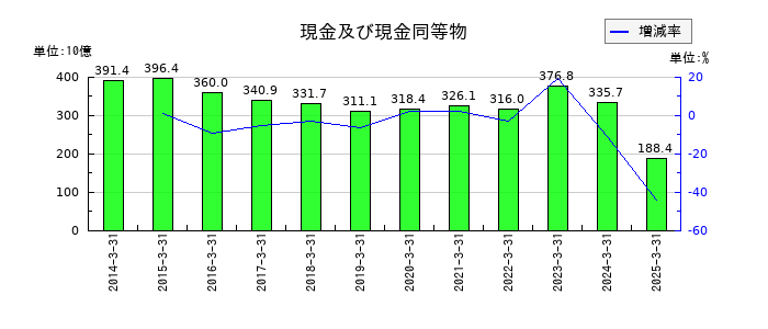 アステラス製薬の現金及び現金同等物の推移