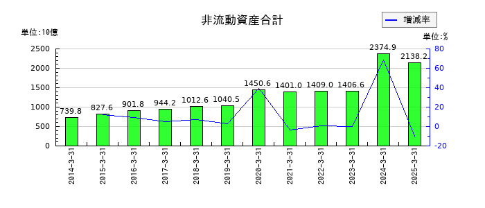 アステラス製薬の非流動資産合計の推移