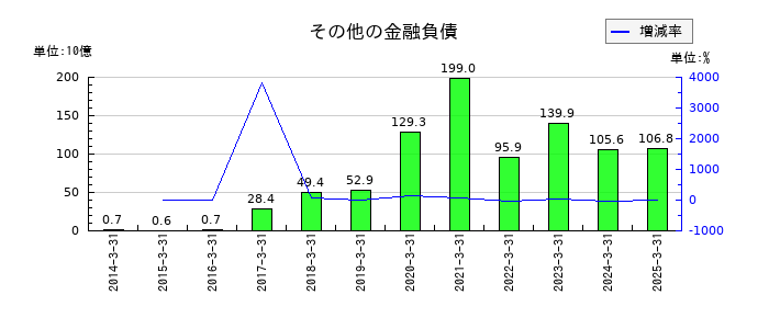 アステラス製薬のその他の金融負債の推移