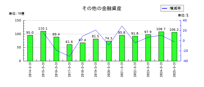 アステラス製薬のその他の金融資産の推移