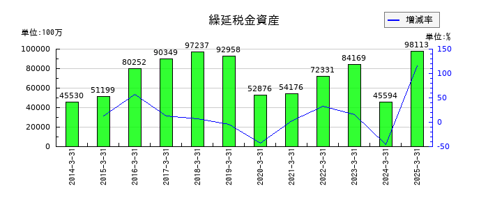 アステラス製薬の繰延税金資産の推移