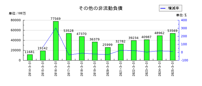 アステラス製薬のその他の非流動負債の推移