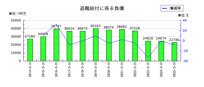 アステラス製薬の退職給付に係る負債の推移