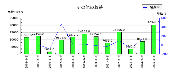 アステラス製薬のその他の収益の推移