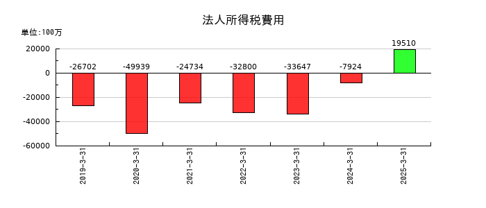 アステラス製薬の法人所得税費用の推移