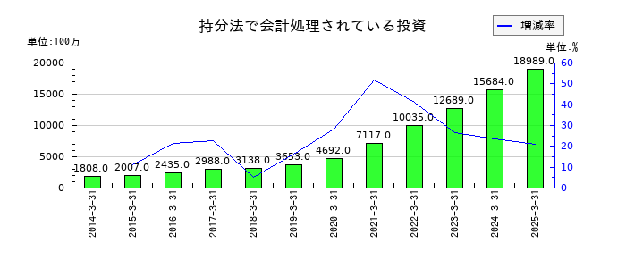 アステラス製薬の持分法で会計処理されている投資の推移