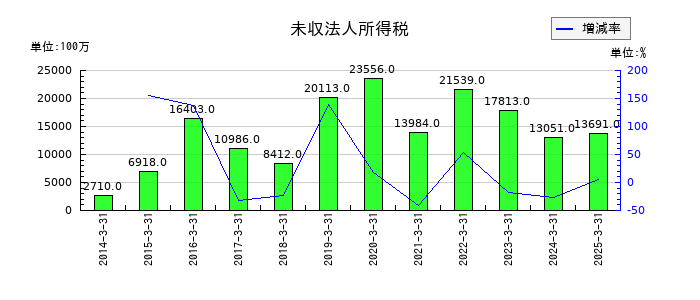 アステラス製薬の未収法人所得税の推移