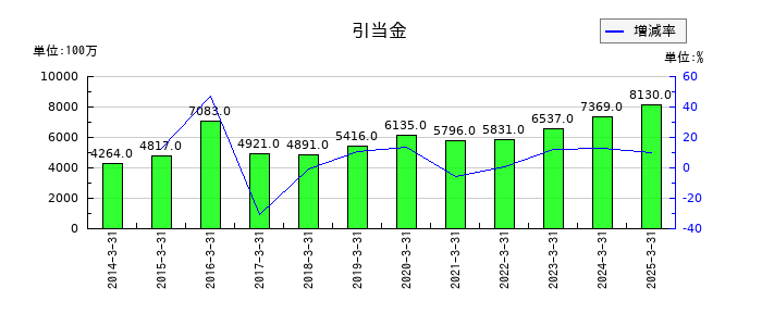 アステラス製薬の引当金の推移