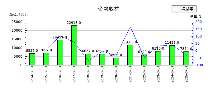 アステラス製薬の金融収益の推移