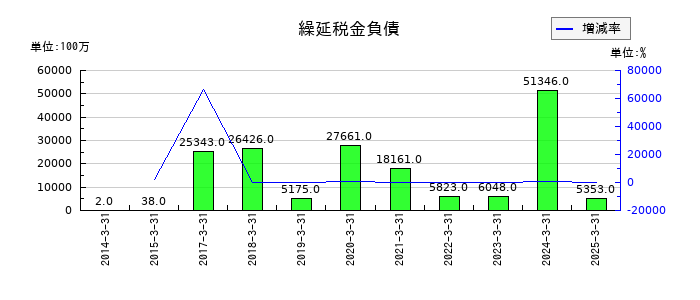 アステラス製薬の繰延税金負債の推移