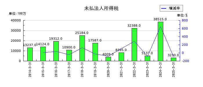 アステラス製薬の未払法人所得税の推移