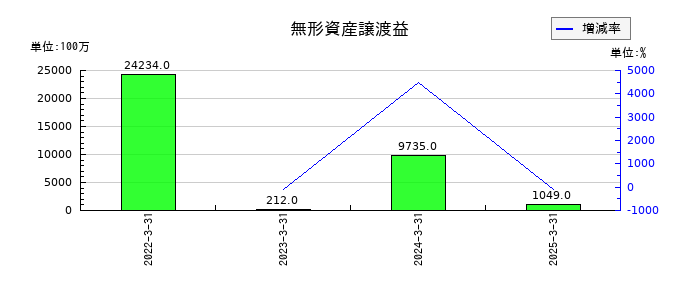 アステラス製薬の無形資産譲渡益の推移