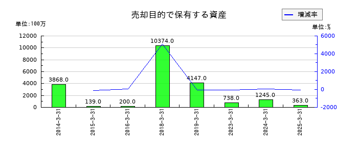 アステラス製薬の売却目的で保有する資産の推移