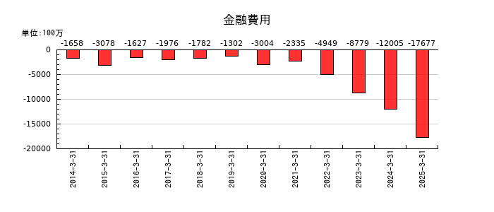アステラス製薬の金融費用の推移