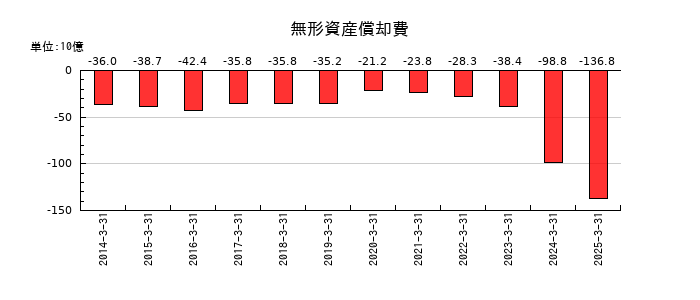 アステラス製薬の無形資産償却費の推移