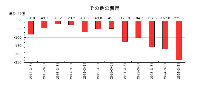 アステラス製薬のその他の費用の推移