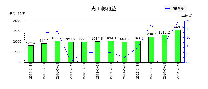 アステラス製薬の売上総利益の推移