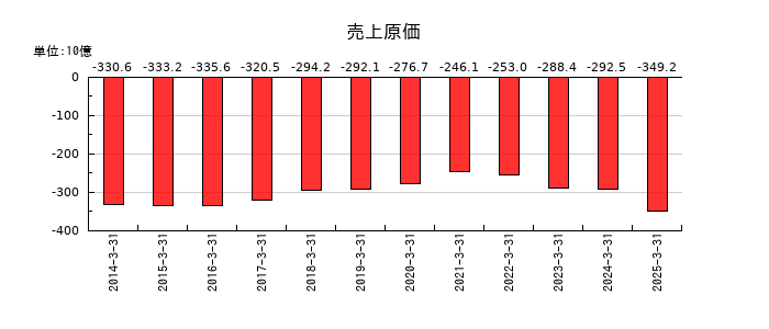 アステラス製薬の売上原価の推移